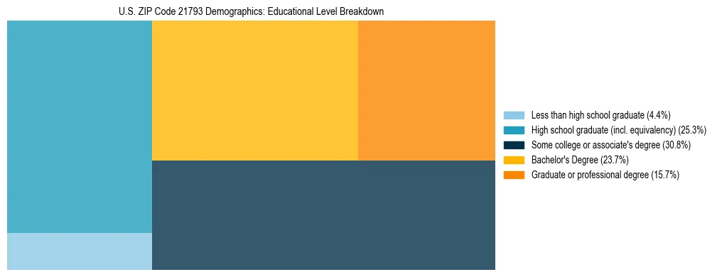 Treemap chart illustrating the educational attainment breakdown for population 25 years and over in US ZIP Code 21793.