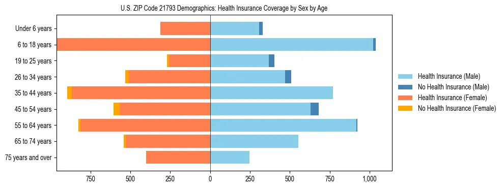 Pyramid chart showing health insurance coverage by age and sex in US ZIP Code 21793.