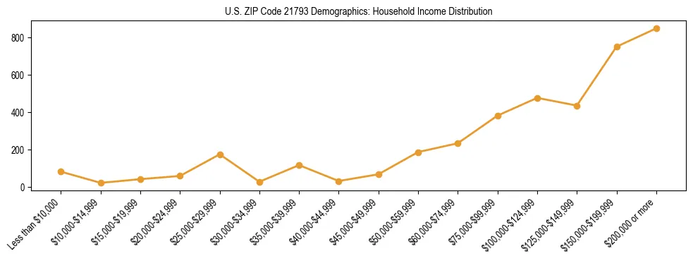 Horizontal bar chart showing household income distribution in US ZIP Code 21793.