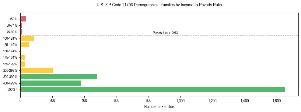 Horizontal bar chart showing family distribution by income-to-poverty ratio in US ZIP Code 21793, based on 2023 ACS data.
