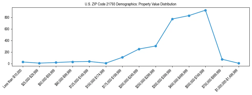 Line chart showing the distribution of property values for owner-occupied housing units in US ZIP Code 21793.
