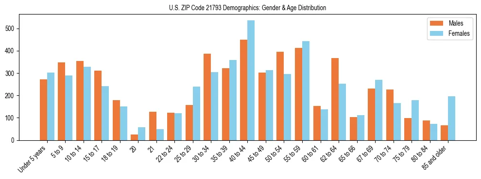 Bar chart showing the population distribution of US ZIP Code 21793 by age group and gender, based on 2023 ACS data.
