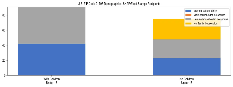 Stacked bar chart showing SNAP/Food Stamps recipient household composition by presence of children under 18 in US ZIP Code 21793, based on 2023 ACS data.
