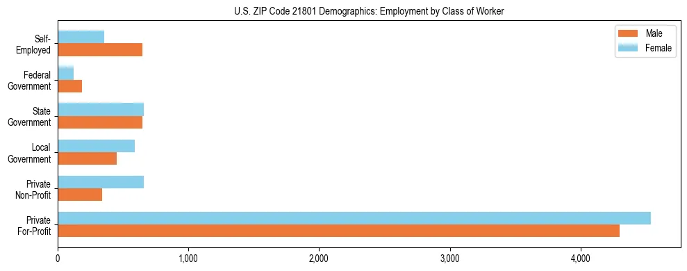 Horizontal bar chart showing employment distribution by class of worker and gender in US ZIP Code 21801, based on 2023 ACS data.