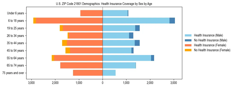 Pyramid chart showing health insurance coverage by age and sex in US ZIP Code 21801.