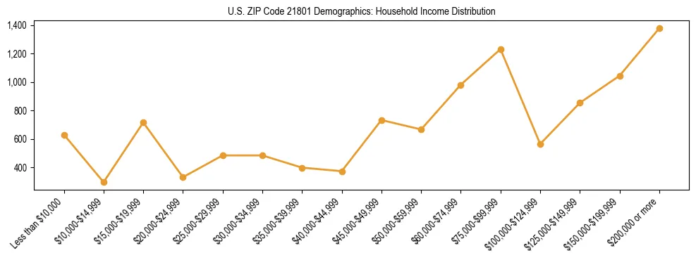 Horizontal bar chart showing household income distribution in US ZIP Code 21801.