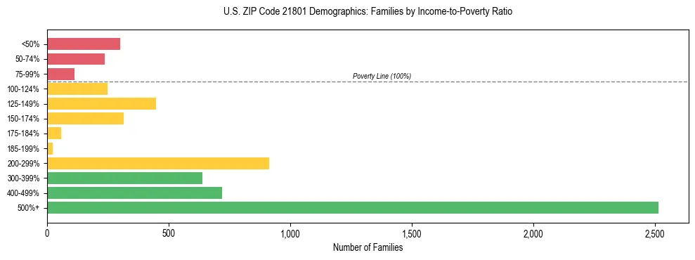 Horizontal bar chart showing family distribution by income-to-poverty ratio in US ZIP Code 21801, based on 2023 ACS data.