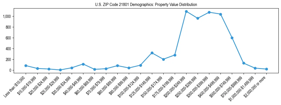 Line chart showing the distribution of property values for owner-occupied housing units in US ZIP Code 21801.