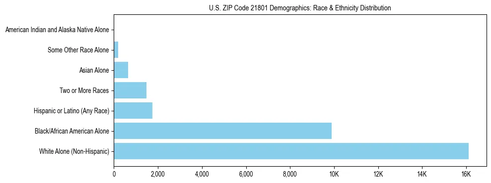 Race and Ethnicity Distribution Chart for US ZIP Code 21801