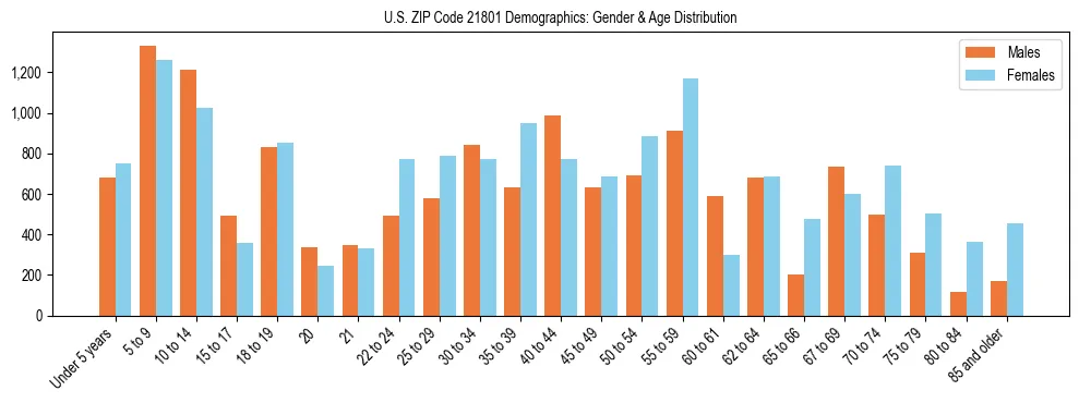 Bar chart showing the population distribution of US ZIP Code 21801 by age group and gender, based on 2023 ACS data.