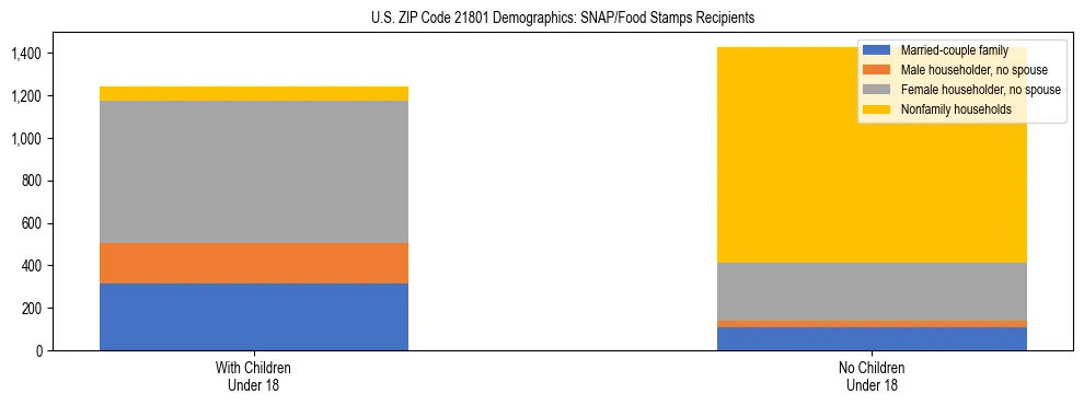 Stacked bar chart showing SNAP/Food Stamps recipient household composition by presence of children under 18 in US ZIP Code 21801, based on 2023 ACS data.