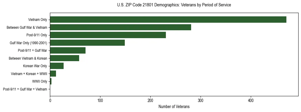 Horizontal bar chart showing veteran distribution by period of military service in US ZIP Code 21801, based on 2023 ACS data.