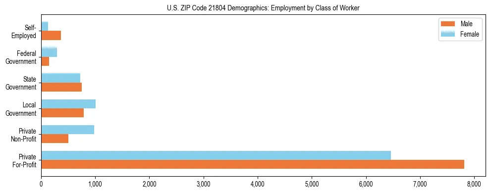Horizontal bar chart showing employment distribution by class of worker and gender in US ZIP Code 21804, based on 2023 ACS data.