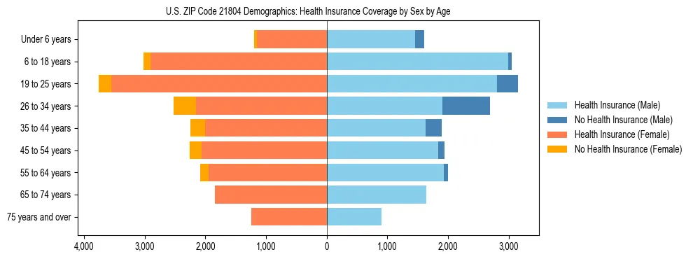 Pyramid chart showing health insurance coverage by age and sex in US ZIP Code 21804.