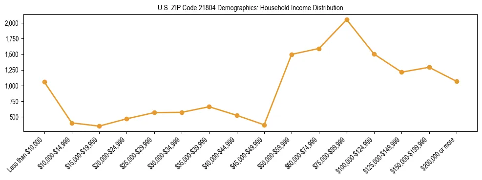 Horizontal bar chart showing household income distribution in US ZIP Code 21804.