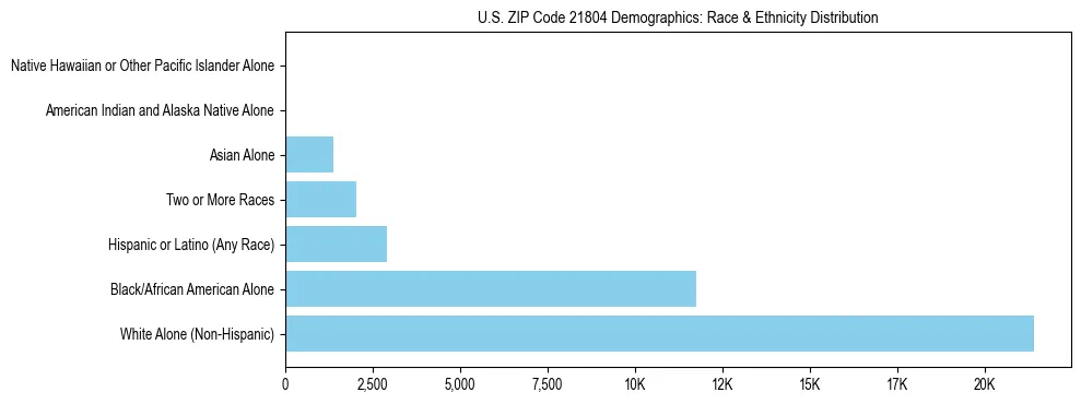 Race and Ethnicity Distribution Chart for US ZIP Code 21804