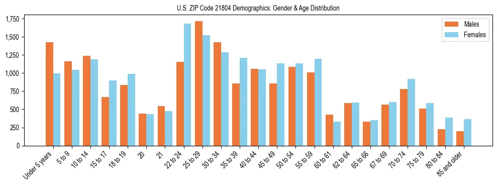 Bar chart showing the population distribution of US ZIP Code 21804 by age group and gender, based on 2023 ACS data.