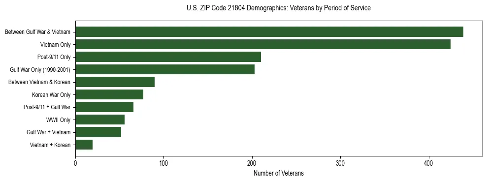Horizontal bar chart showing veteran distribution by period of military service in US ZIP Code 21804, based on 2023 ACS data.