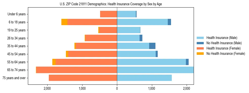 Pyramid chart showing health insurance coverage by age and sex in US ZIP Code 21811.
