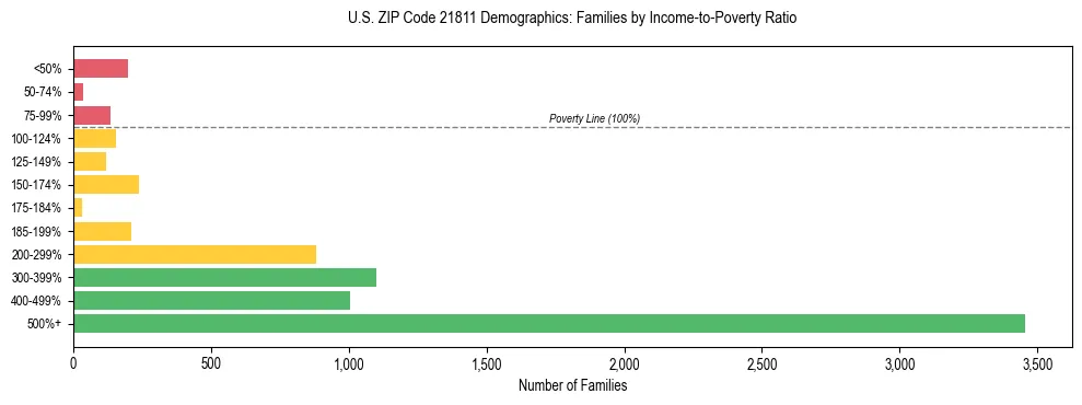 Horizontal bar chart showing family distribution by income-to-poverty ratio in US ZIP Code 21811, based on 2023 ACS data.