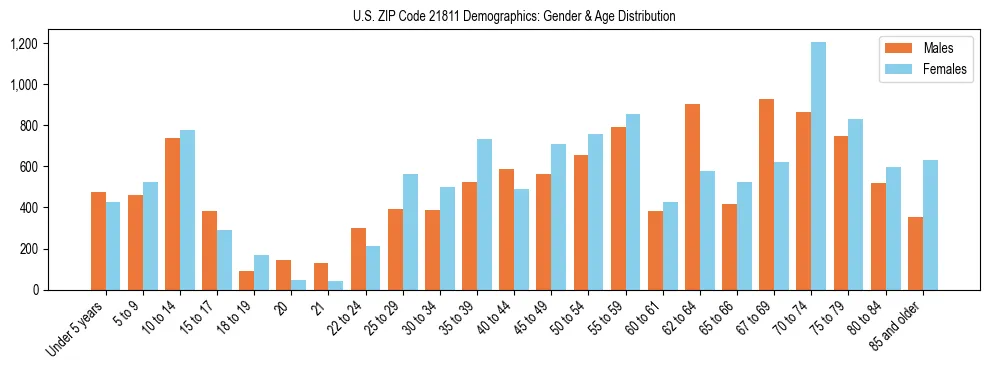 Bar chart showing the population distribution of US ZIP Code 21811 by age group and gender, based on 2023 ACS data.
