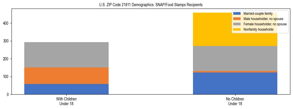 Stacked bar chart showing SNAP/Food Stamps recipient household composition by presence of children under 18 in US ZIP Code 21811, based on 2023 ACS data.