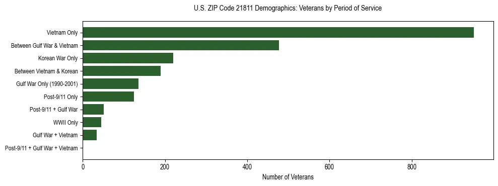 Horizontal bar chart showing veteran distribution by period of military service in US ZIP Code 21811, based on 2023 ACS data.
