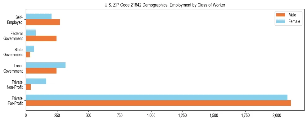 Horizontal bar chart showing employment distribution by class of worker and gender in US ZIP Code 21842, based on 2023 ACS data.