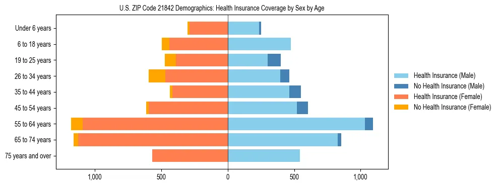 Pyramid chart showing health insurance coverage by age and sex in US ZIP Code 21842.