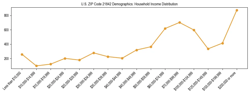 Horizontal bar chart showing household income distribution in US ZIP Code 21842.
