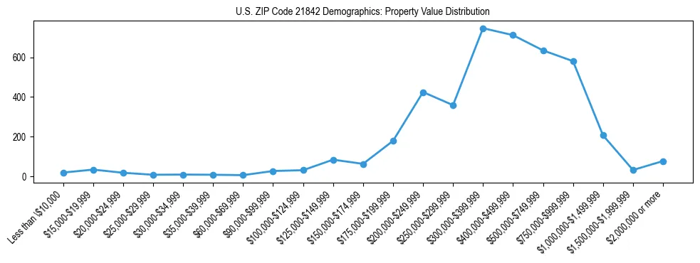 Line chart showing the distribution of property values for owner-occupied housing units in US ZIP Code 21842.