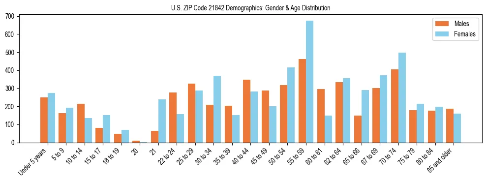 Bar chart showing the population distribution of US ZIP Code 21842 by age group and gender, based on 2023 ACS data.