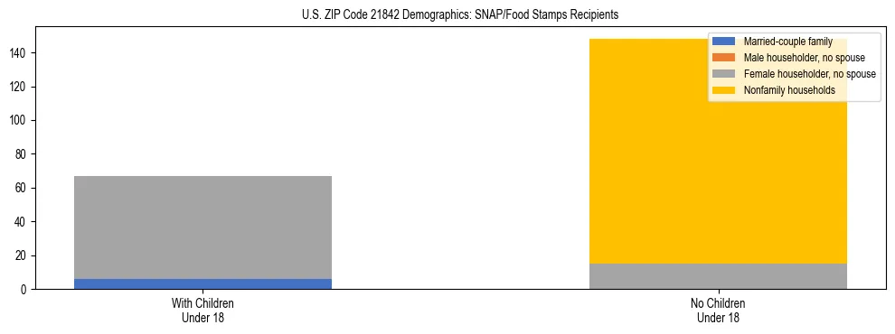 Stacked bar chart showing SNAP/Food Stamps recipient household composition by presence of children under 18 in US ZIP Code 21842, based on 2023 ACS data.