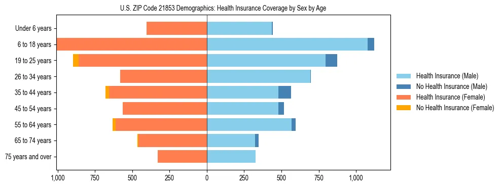 Pyramid chart showing health insurance coverage by age and sex in US ZIP Code 21853.