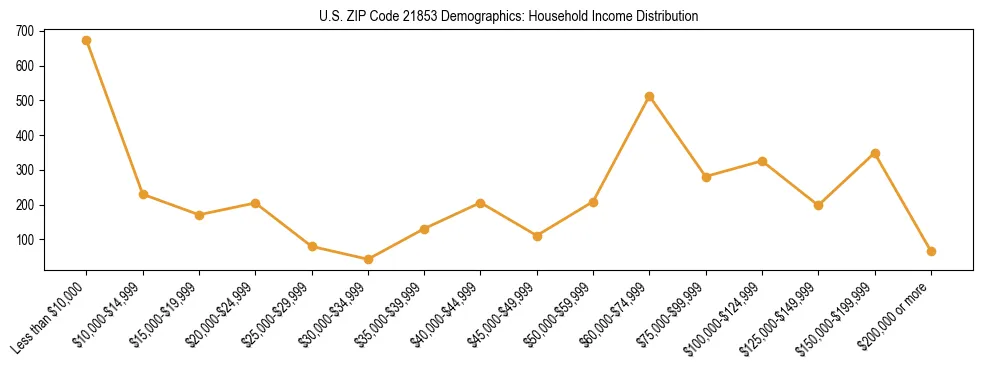 Horizontal bar chart showing household income distribution in US ZIP Code 21853.