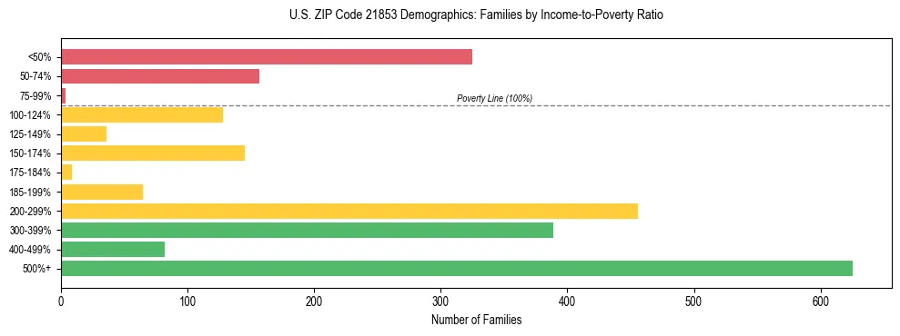 Horizontal bar chart showing family distribution by income-to-poverty ratio in US ZIP Code 21853, based on 2023 ACS data.