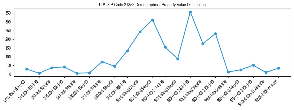 Line chart showing the distribution of property values for owner-occupied housing units in US ZIP Code 21853.