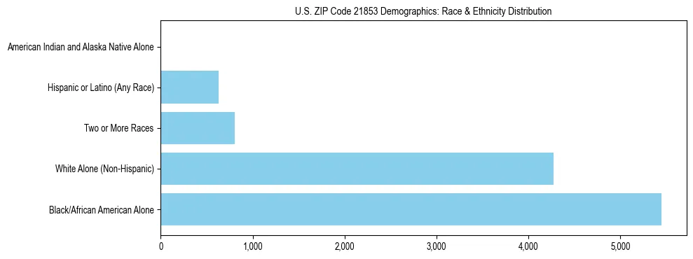 Race and Ethnicity Distribution Chart for US ZIP Code 21853