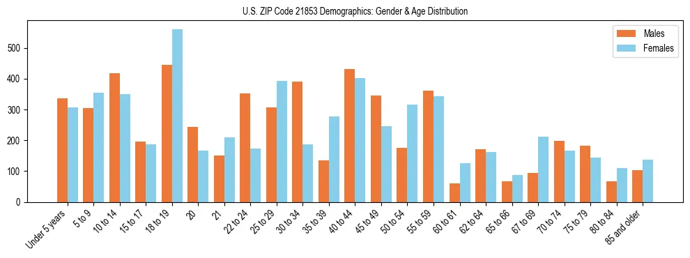 Bar chart showing the population distribution of US ZIP Code 21853 by age group and gender, based on 2023 ACS data.