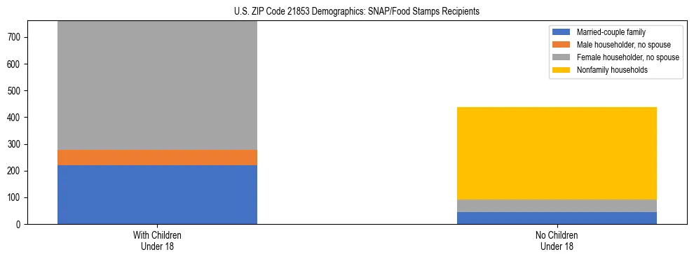 Stacked bar chart showing SNAP/Food Stamps recipient household composition by presence of children under 18 in US ZIP Code 21853, based on 2023 ACS data.