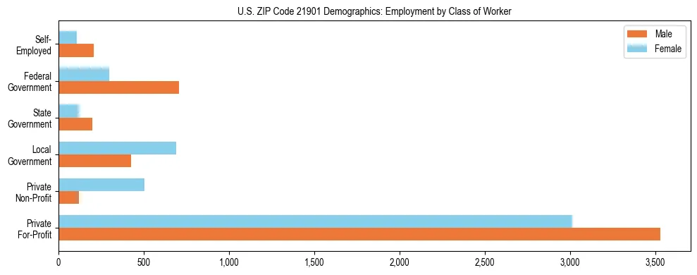 Horizontal bar chart showing employment distribution by class of worker and gender in US ZIP Code 21901, based on 2023 ACS data.
