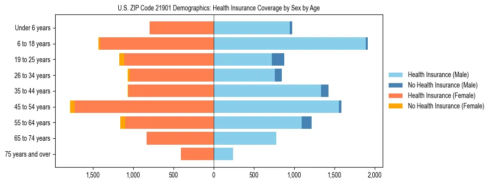 Pyramid chart showing health insurance coverage by age and sex in US ZIP Code 21901.