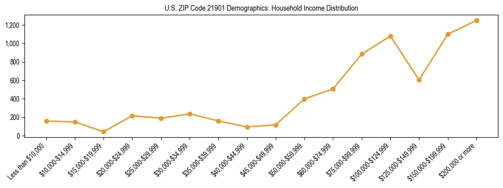 Horizontal bar chart showing household income distribution in US ZIP Code 21901.