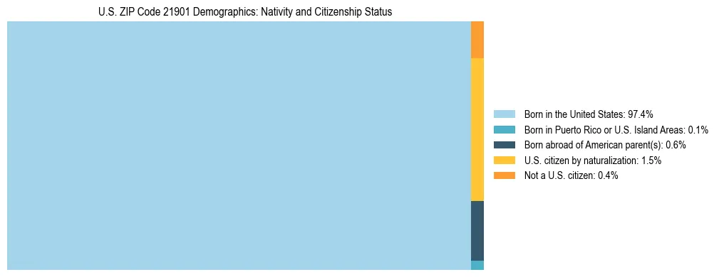 Treemap showing the population distribution by nativity and citizenship status in US ZIP Code 21901 based on U.S. Census data.