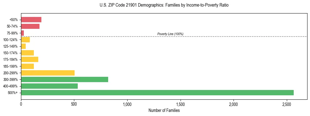 Horizontal bar chart showing family distribution by income-to-poverty ratio in US ZIP Code 21901, based on 2023 ACS data.