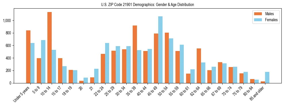 Bar chart showing the population distribution of US ZIP Code 21901 by age group and gender, based on 2023 ACS data.