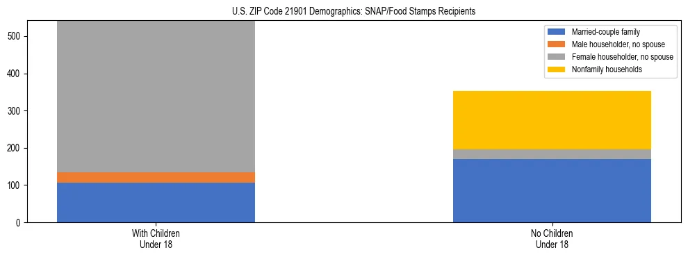 Stacked bar chart showing SNAP/Food Stamps recipient household composition by presence of children under 18 in US ZIP Code 21901, based on 2023 ACS data.
