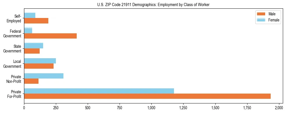 Horizontal bar chart showing employment distribution by class of worker and gender in US ZIP Code 21911, based on 2023 ACS data.