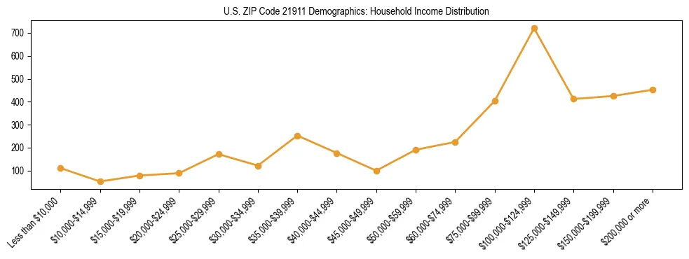 Horizontal bar chart showing household income distribution in US ZIP Code 21911.