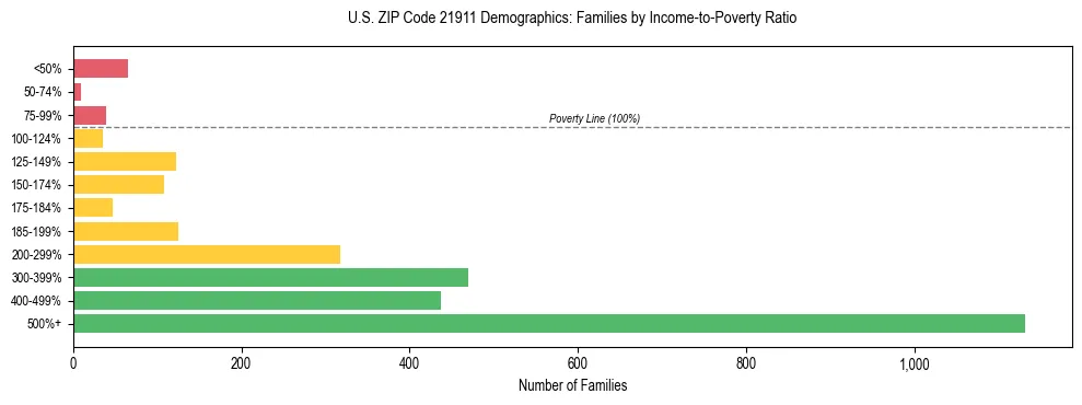 Horizontal bar chart showing family distribution by income-to-poverty ratio in US ZIP Code 21911, based on 2023 ACS data.